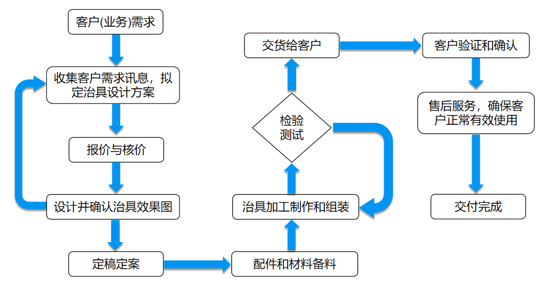服務(wù)流程